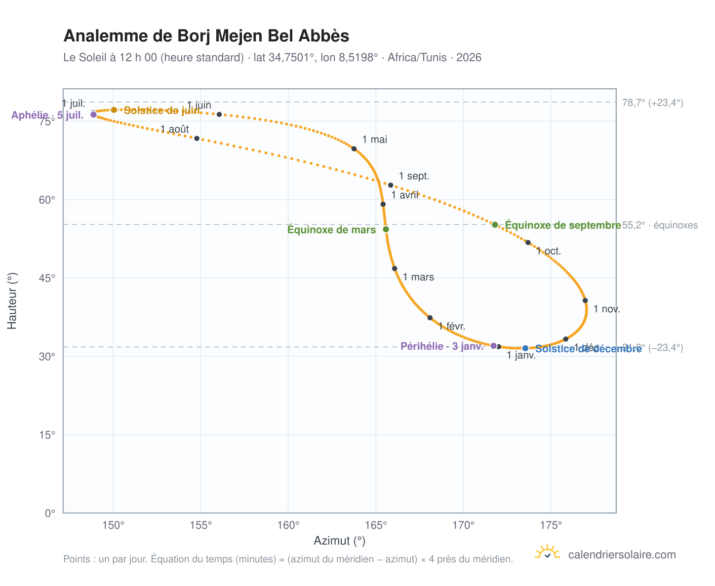 Carte de l’analemme de Borj Mejen Bel Abbès : le Soleil à 12 h 00 (heure standard) au fil de l’année