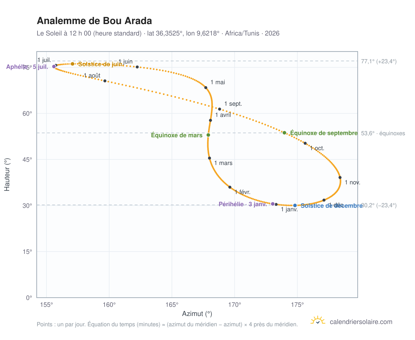 Carte de l’analemme de Bou Arada : le Soleil à 12 h 00 (heure standard) au fil de l’année