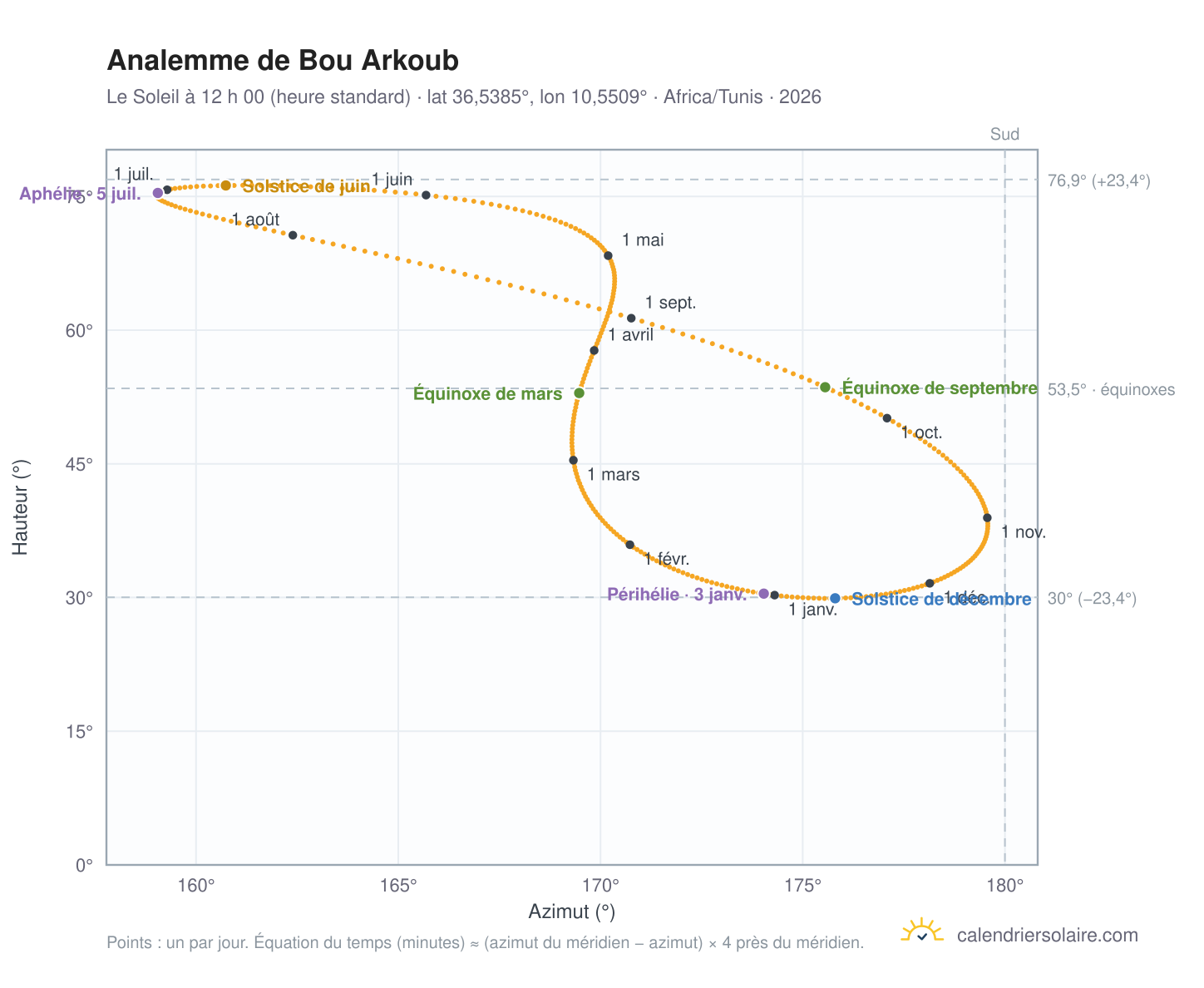 Carte de l’analemme de Bou Arkoub : le Soleil à 12 h 00 (heure standard) au fil de l’année