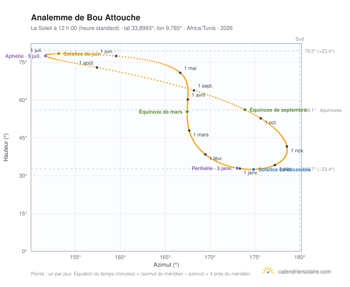 Carte de l’analemme de Bou Attouche : le Soleil à 12 h 00 (heure standard) au fil de l’année