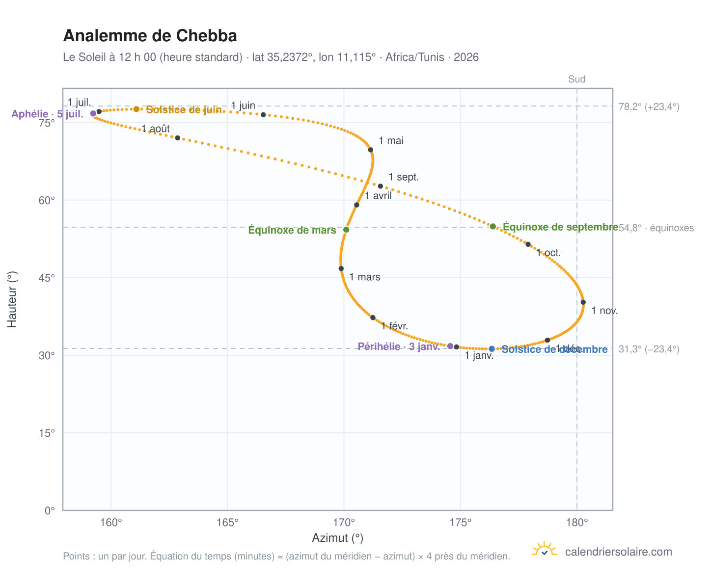Carte de l’analemme de Chebba : le Soleil à 12 h 00 (heure standard) au fil de l’année