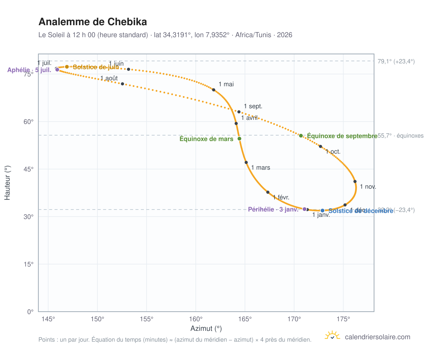 Carte de l’analemme de Chebika : le Soleil à 12 h 00 (heure standard) au fil de l’année