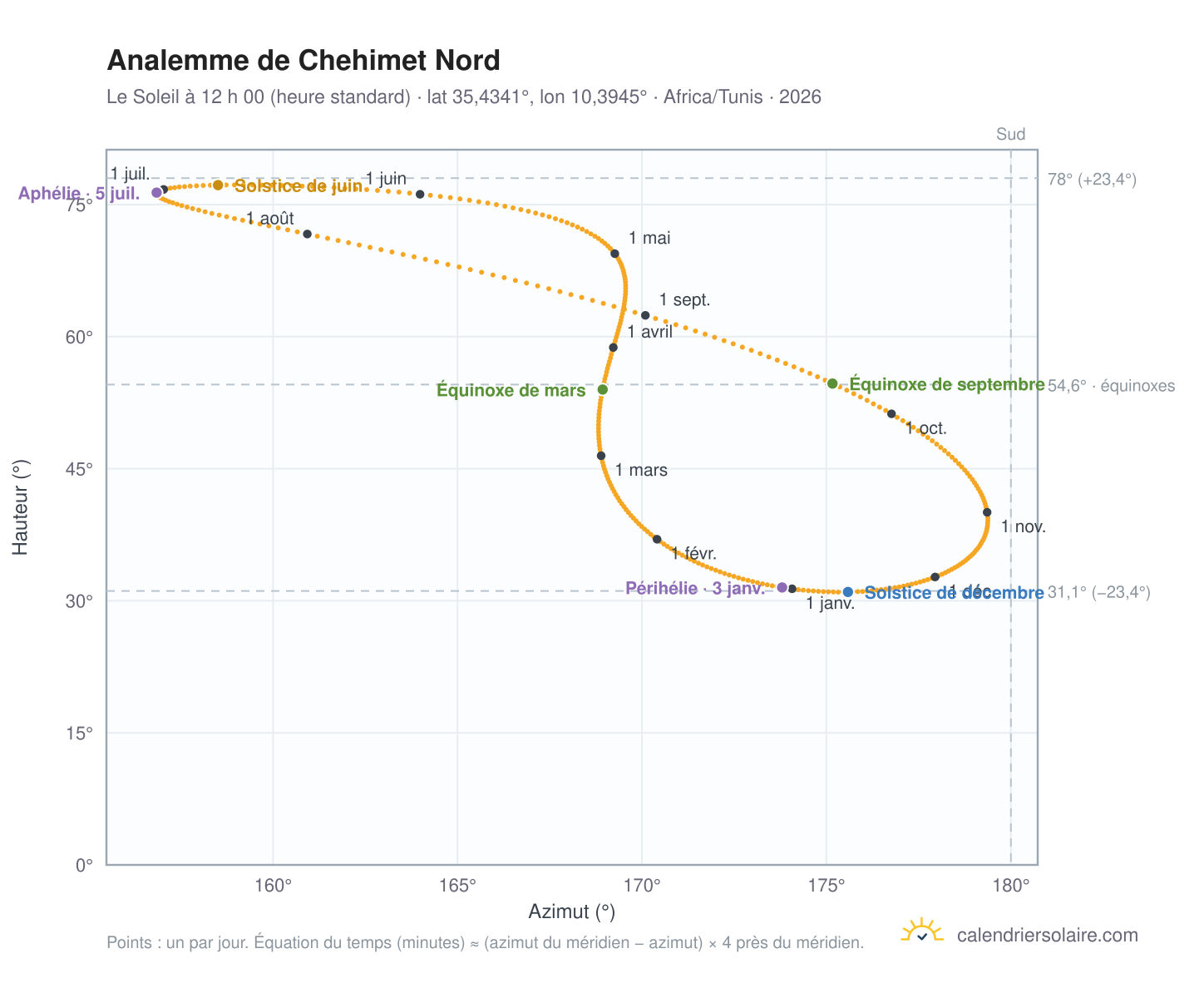 Carte de l’analemme de Chehimet Nord : le Soleil à 12 h 00 (heure standard) au fil de l’année
