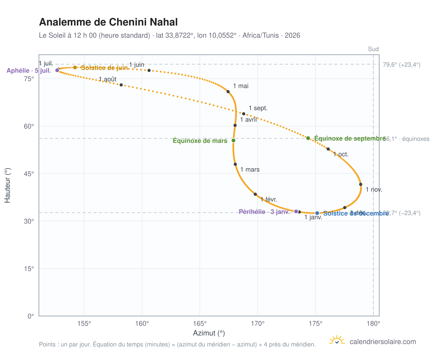 Carte de l’analemme de Chenini Nahal : le Soleil à 12 h 00 (heure standard) au fil de l’année