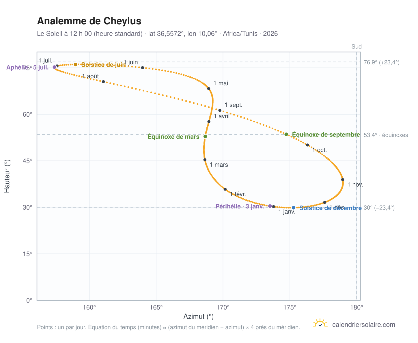 Carte de l’analemme de Cheylus : le Soleil à 12 h 00 (heure standard) au fil de l’année