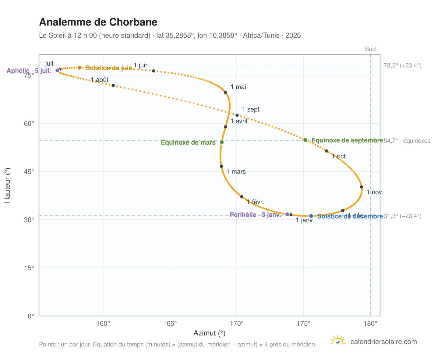 Carte de l’analemme de Chorbane : le Soleil à 12 h 00 (heure standard) au fil de l’année