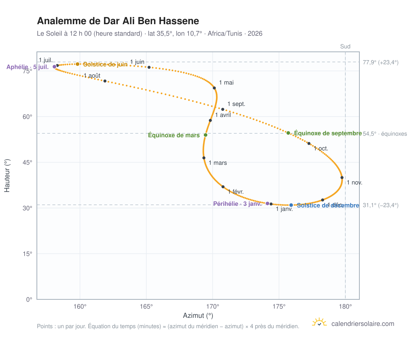 Carte de l’analemme de Dar Ali Ben Hassene : le Soleil à 12 h 00 (heure standard) au fil de l’année