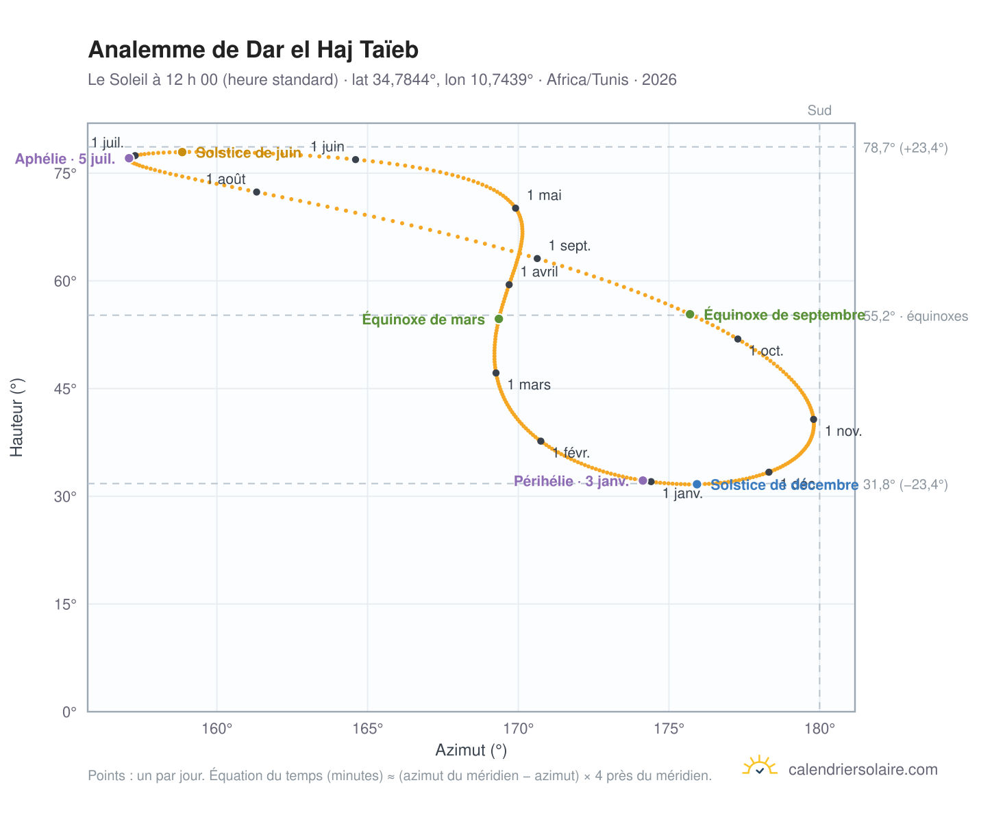 Carte de l’analemme de Dar el Haj Taïeb : le Soleil à 12 h 00 (heure standard) au fil de l’année