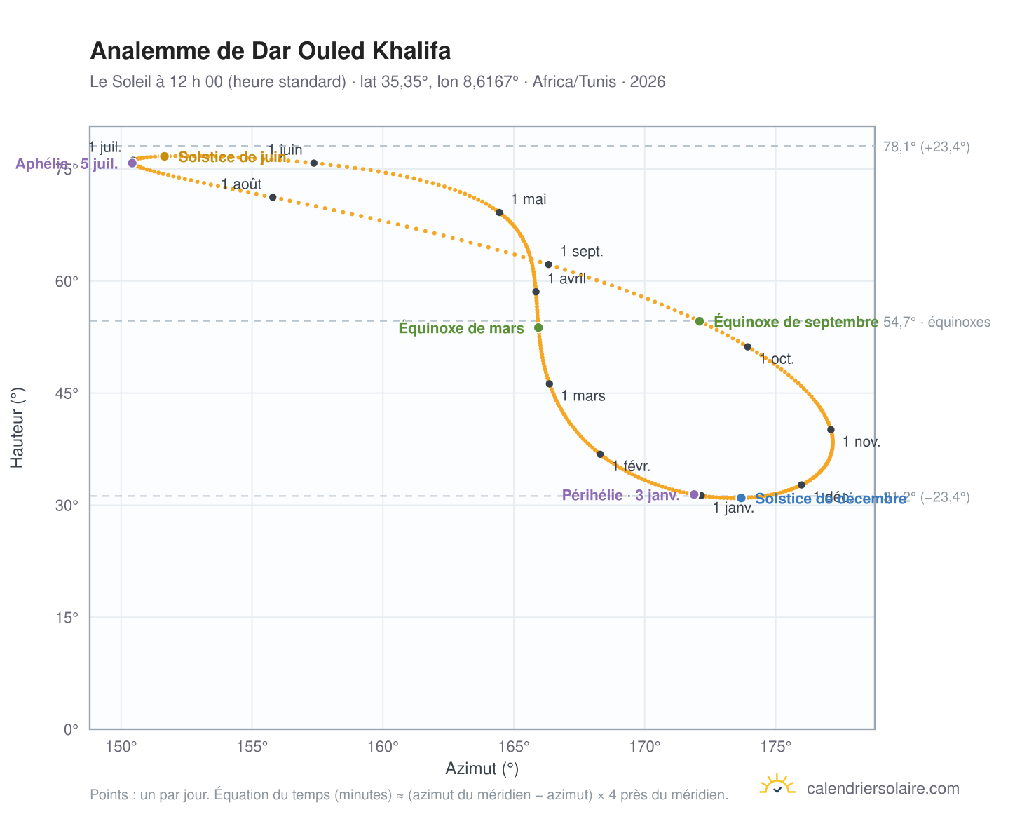 Carte de l’analemme de Dar Ouled Khalifa : le Soleil à 12 h 00 (heure standard) au fil de l’année