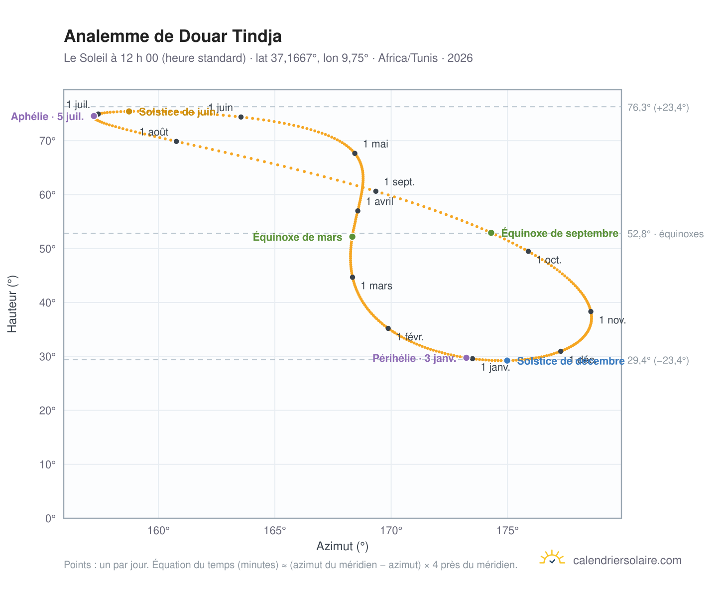 Carte de l’analemme de Douar Tindja : le Soleil à 12 h 00 (heure standard) au fil de l’année