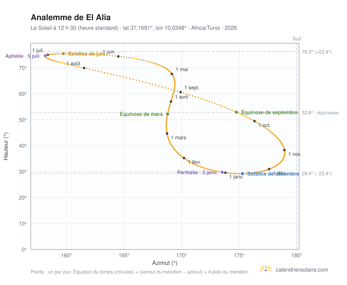 Carte de l’analemme de El Alia : le Soleil à 12 h 00 (heure standard) au fil de l’année