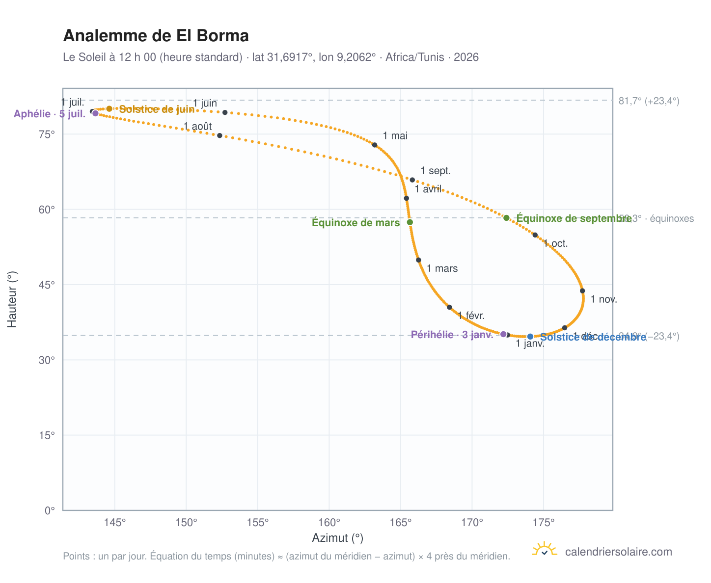Carte de l’analemme de El Borma : le Soleil à 12 h 00 (heure standard) au fil de l’année