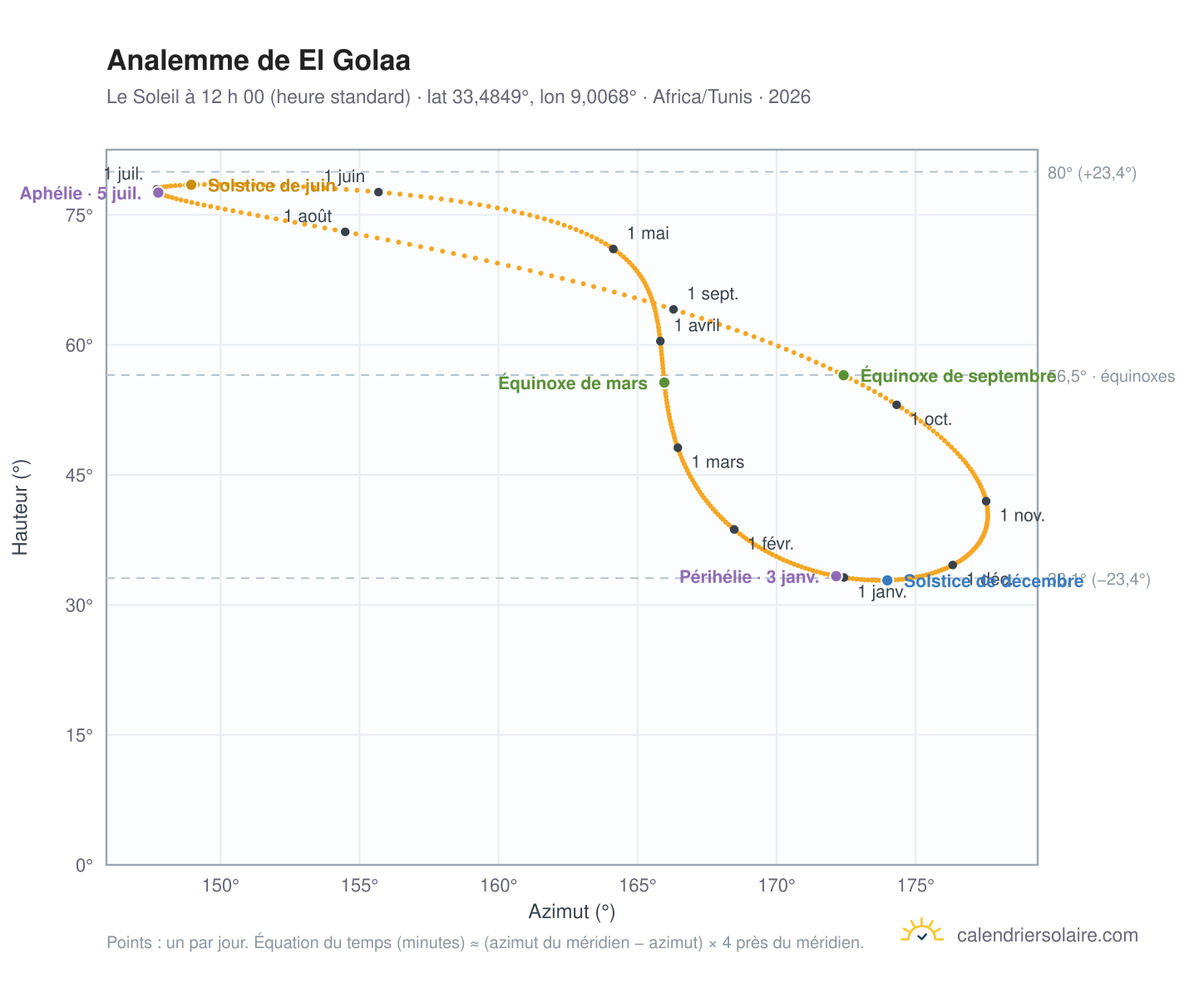 Carte de l’analemme de El Golaa : le Soleil à 12 h 00 (heure standard) au fil de l’année