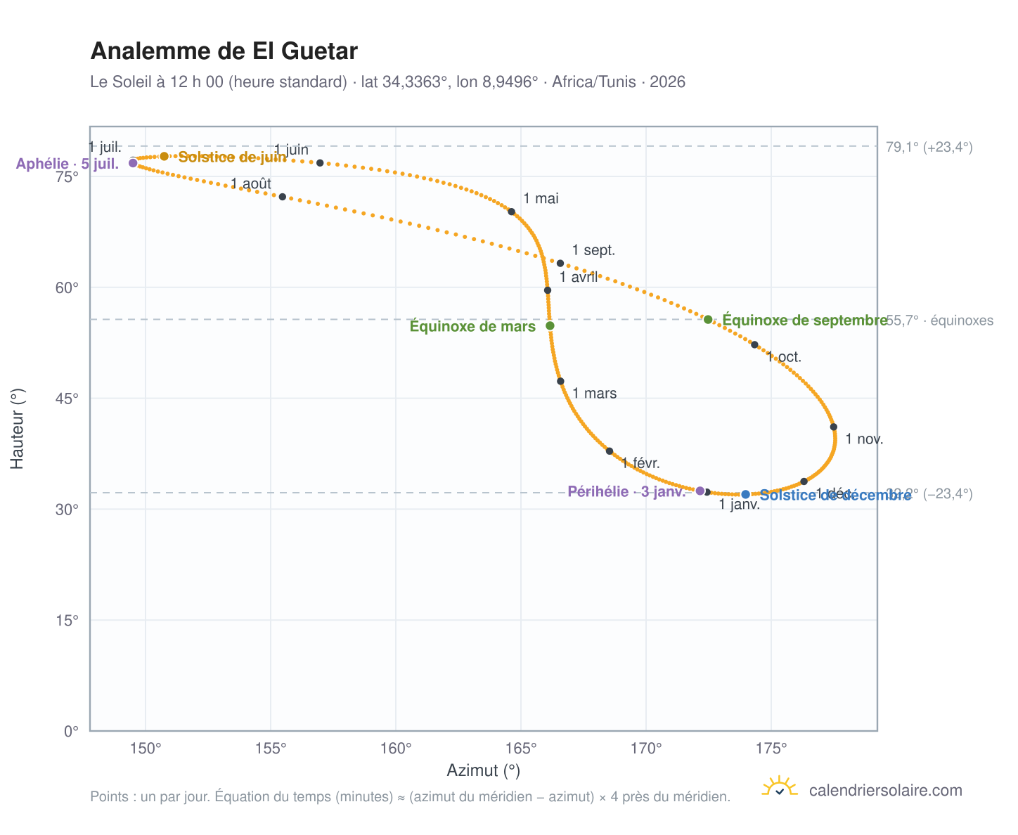 Carte de l’analemme de El Guetar : le Soleil à 12 h 00 (heure standard) au fil de l’année