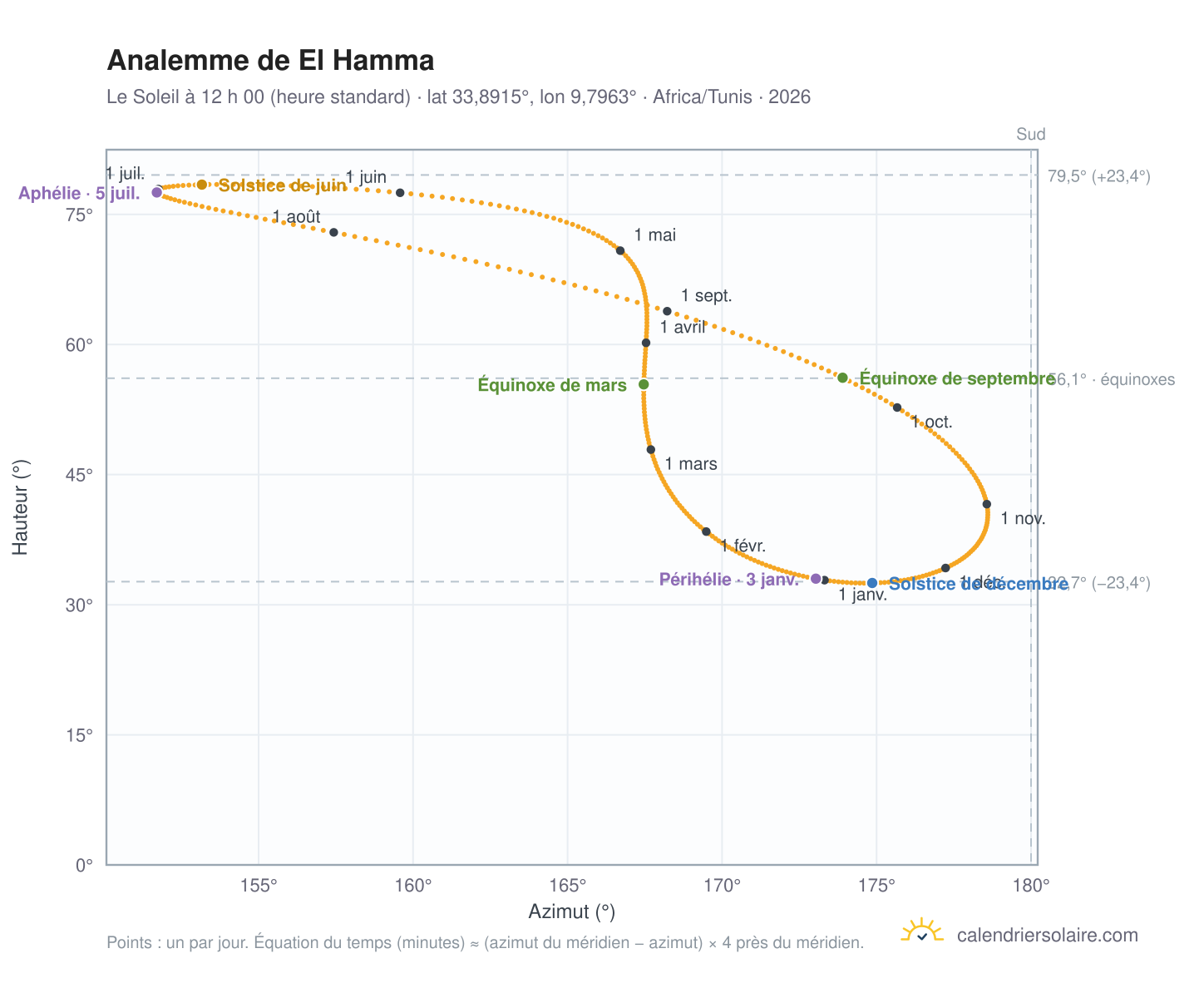 Carte de l’analemme de El Hamma : le Soleil à 12 h 00 (heure standard) au fil de l’année