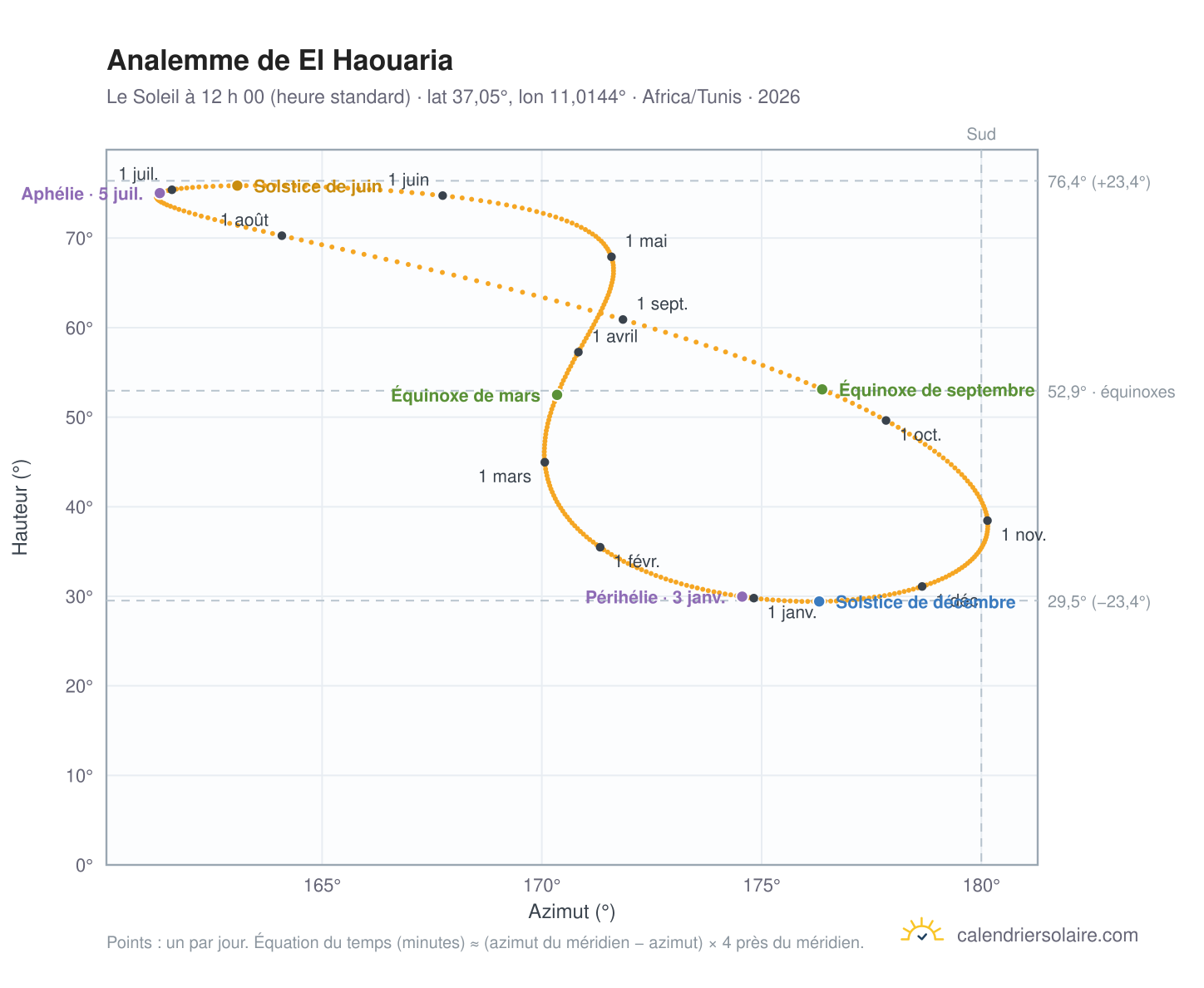 Carte de l’analemme de El Haouaria : le Soleil à 12 h 00 (heure standard) au fil de l’année