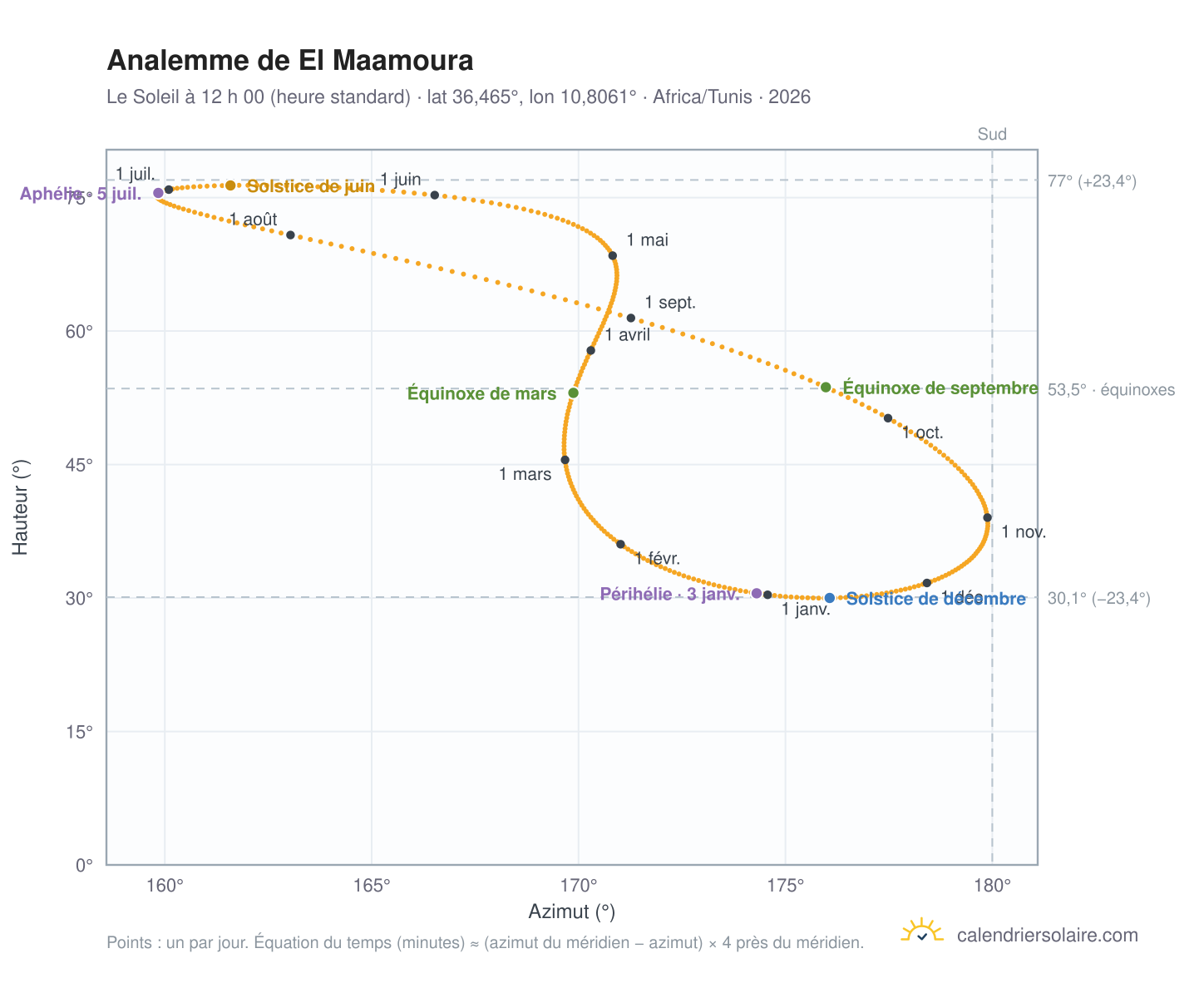 Carte de l’analemme de El Maamoura : le Soleil à 12 h 00 (heure standard) au fil de l’année