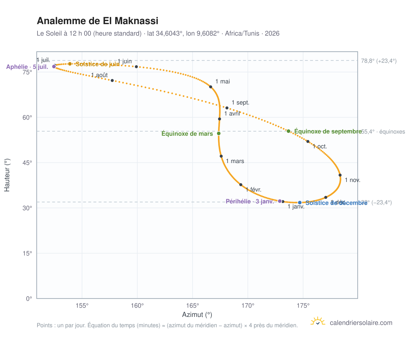 Carte de l’analemme de El Maknassi : le Soleil à 12 h 00 (heure standard) au fil de l’année