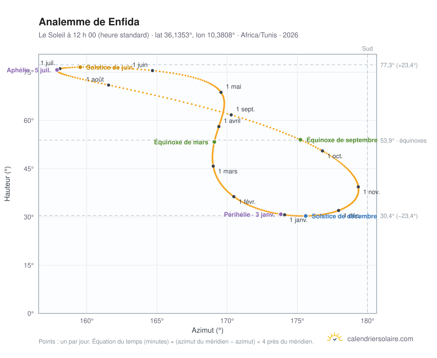 Carte de l’analemme de Enfida : le Soleil à 12 h 00 (heure standard) au fil de l’année