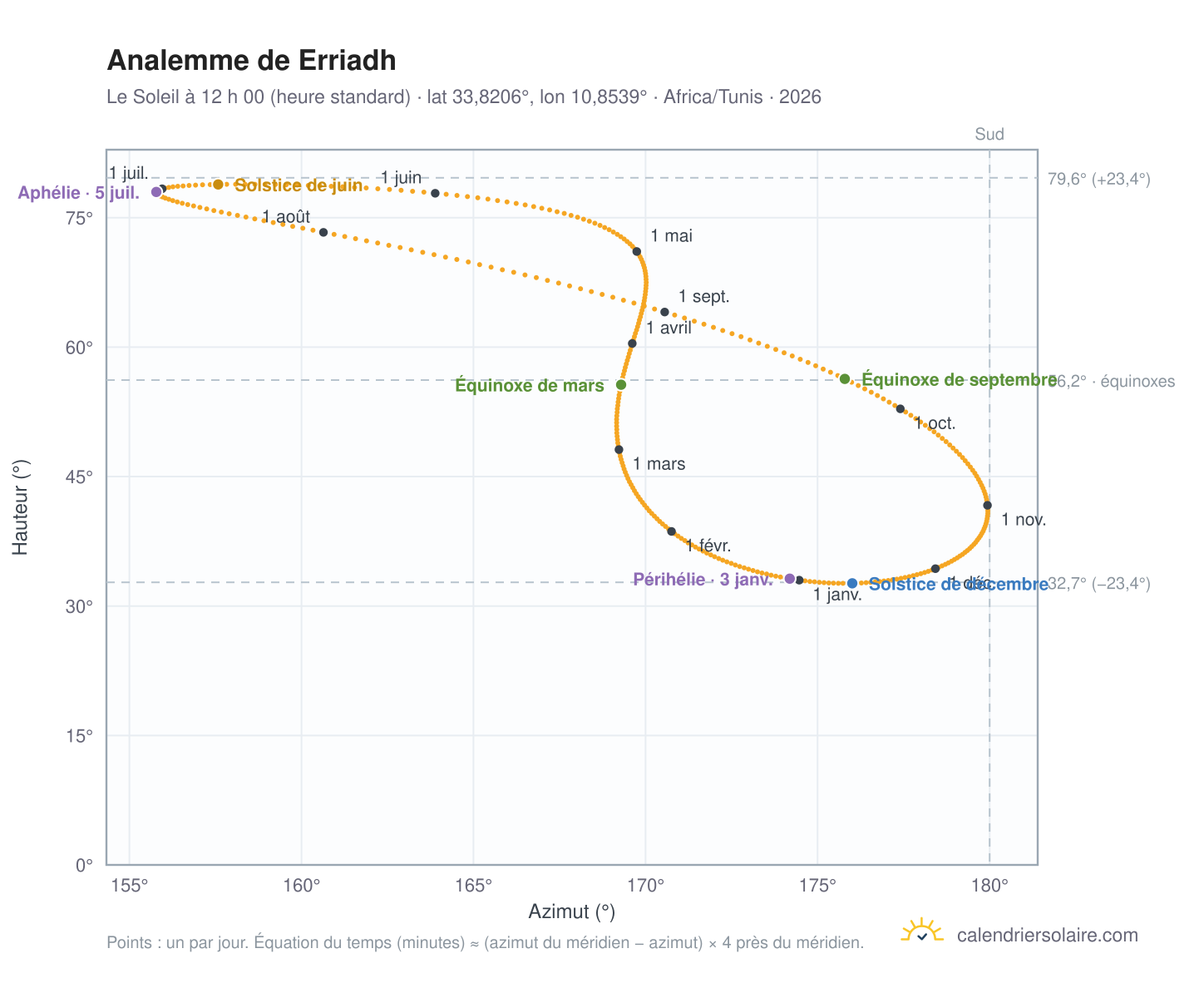 Carte de l’analemme de Erriadh : le Soleil à 12 h 00 (heure standard) au fil de l’année