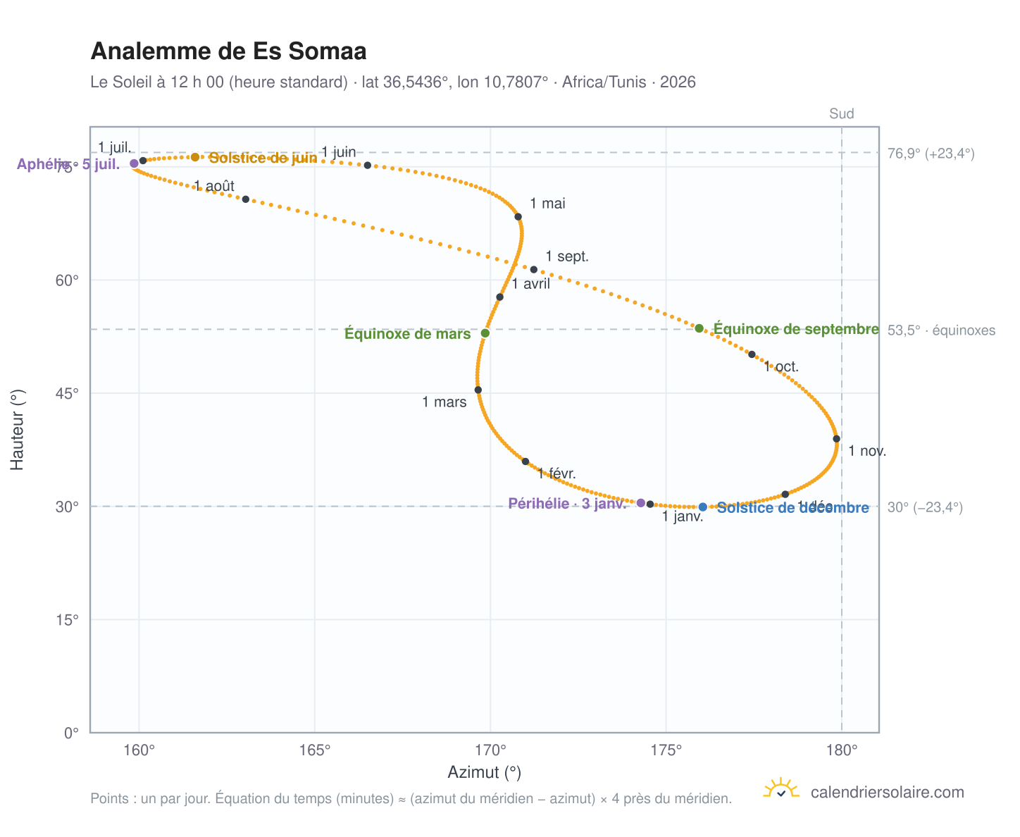 Carte de l’analemme de Es Somaa : le Soleil à 12 h 00 (heure standard) au fil de l’année