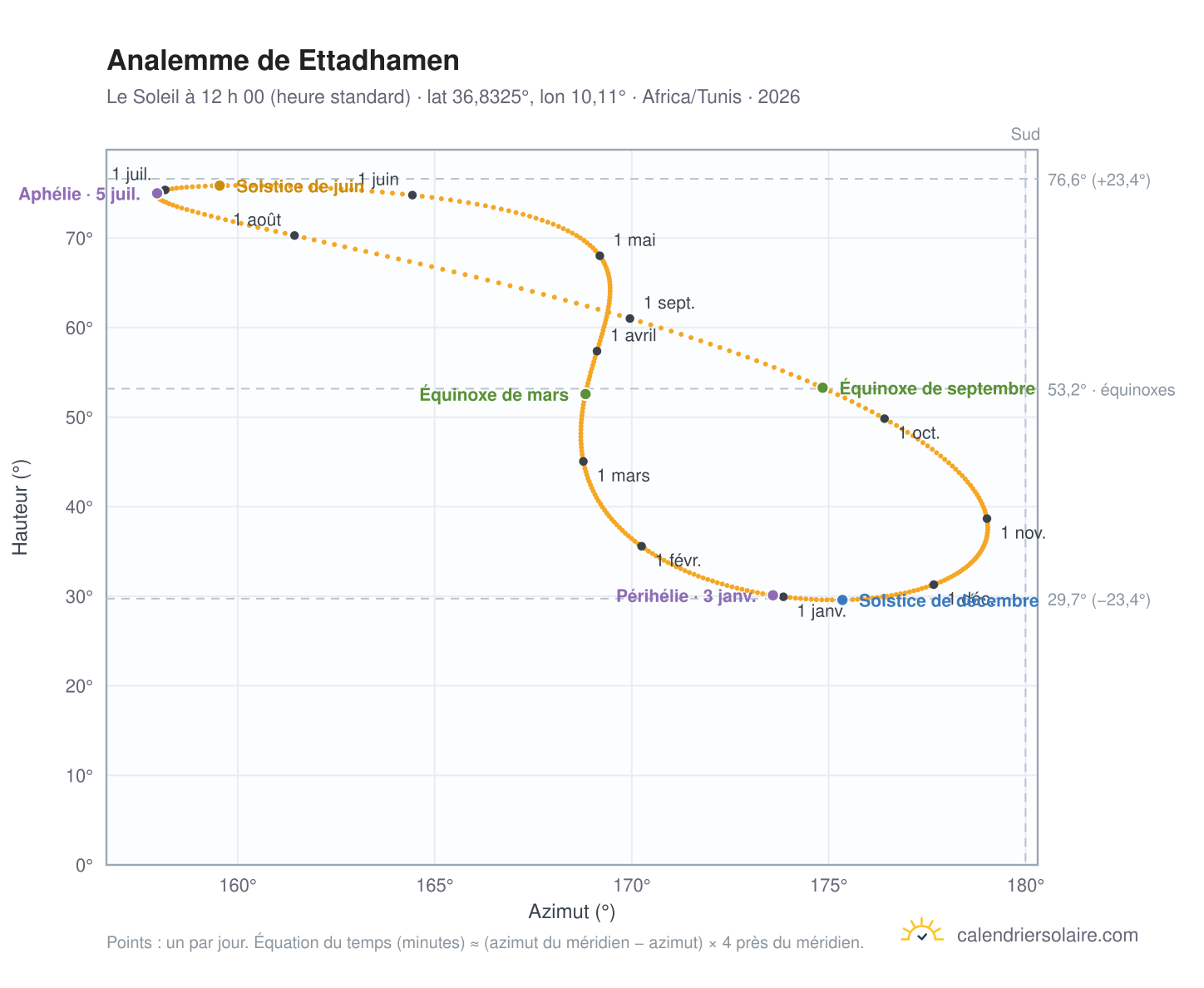 Carte de l’analemme de Ettadhamen : le Soleil à 12 h 00 (heure standard) au fil de l’année