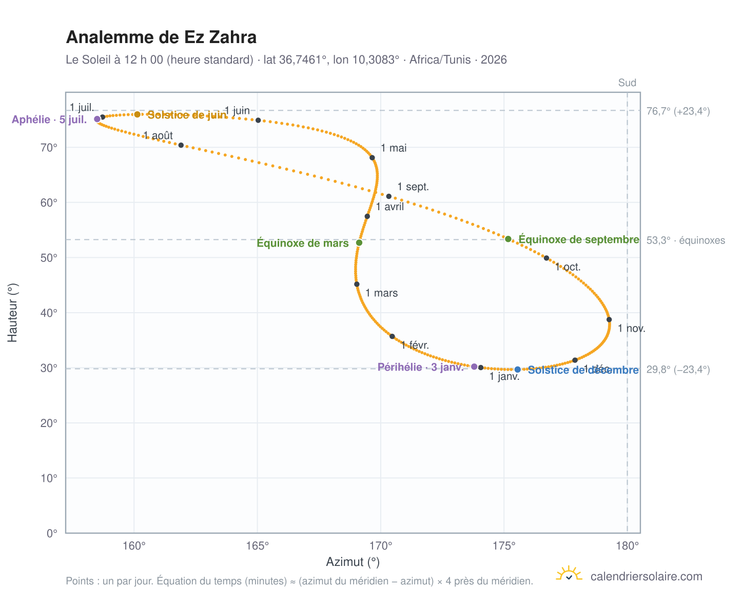 Carte de l’analemme de Ez Zahra : le Soleil à 12 h 00 (heure standard) au fil de l’année