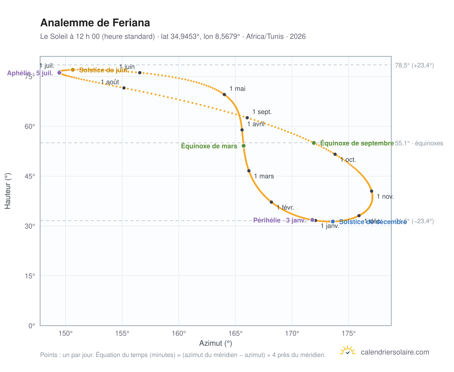 Carte de l’analemme de Feriana : le Soleil à 12 h 00 (heure standard) au fil de l’année