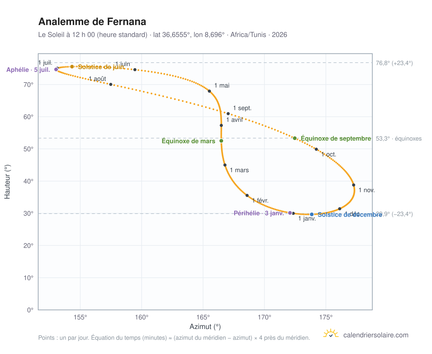 Carte de l’analemme de Fernana : le Soleil à 12 h 00 (heure standard) au fil de l’année