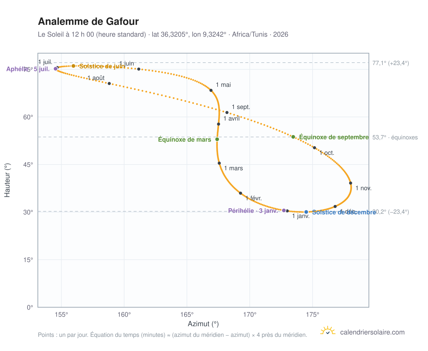 Carte de l’analemme de Gafour : le Soleil à 12 h 00 (heure standard) au fil de l’année