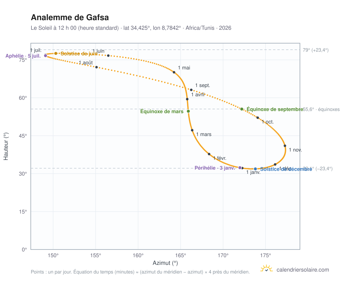 Carte de l’analemme de Gafsa : le Soleil à 12 h 00 (heure standard) au fil de l’année