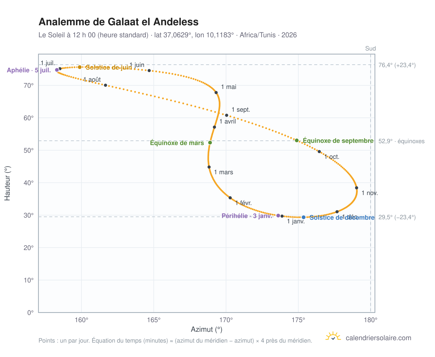 Carte de l’analemme de Galaat el Andeless : le Soleil à 12 h 00 (heure standard) au fil de l’année