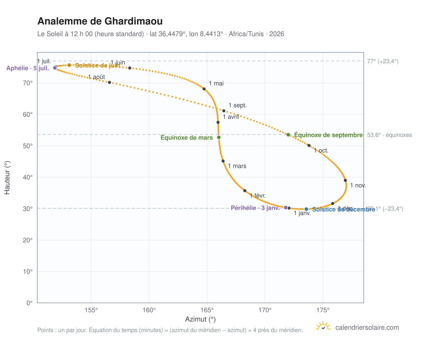 Carte de l’analemme de Ghardimaou : le Soleil à 12 h 00 (heure standard) au fil de l’année