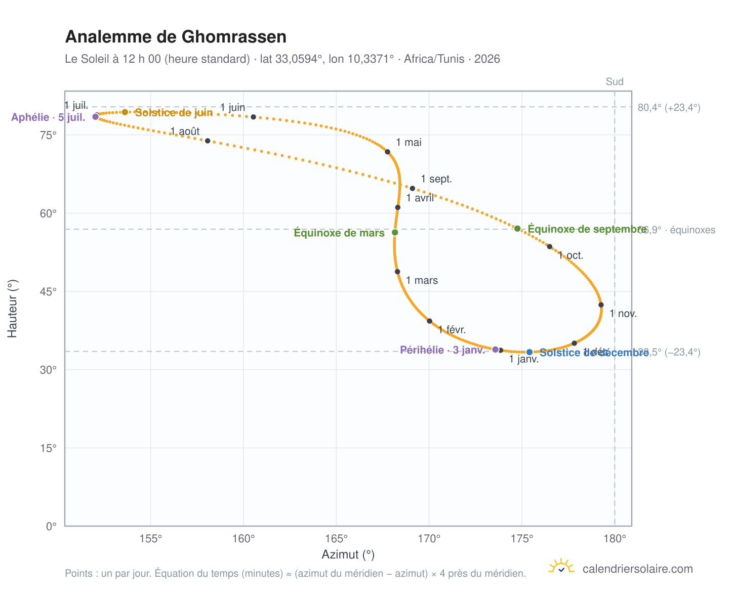Carte de l’analemme de Ghomrassen : le Soleil à 12 h 00 (heure standard) au fil de l’année