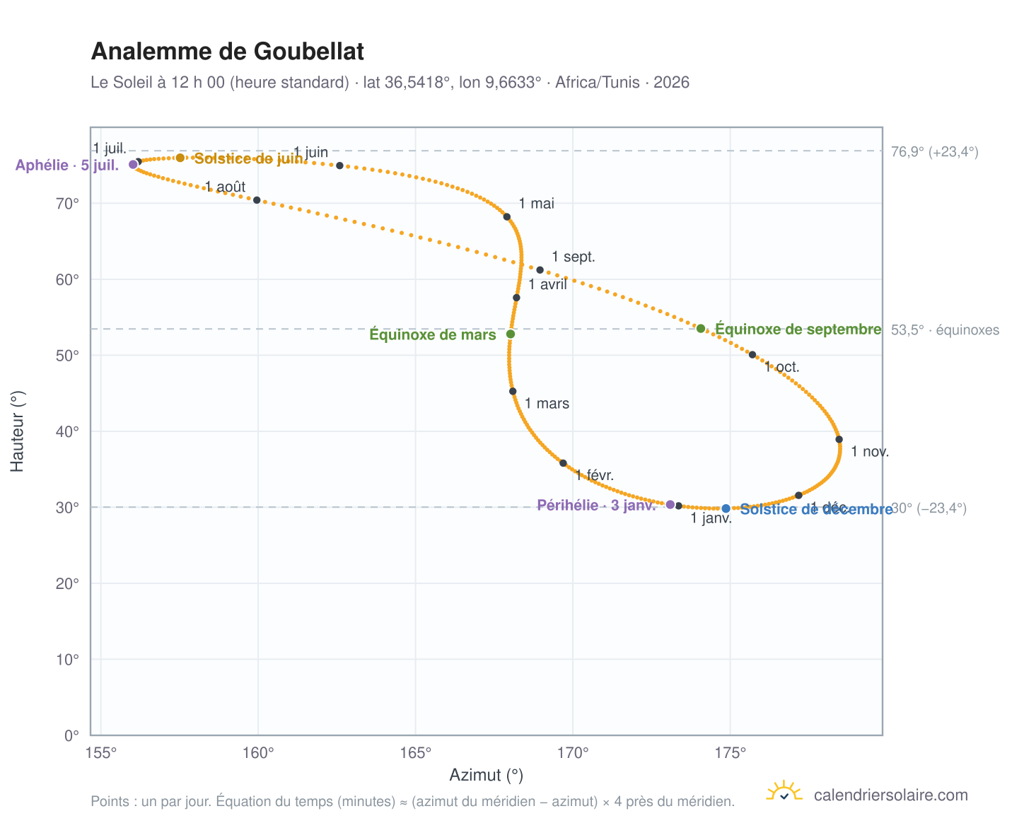 Carte de l’analemme de Goubellat : le Soleil à 12 h 00 (heure standard) au fil de l’année