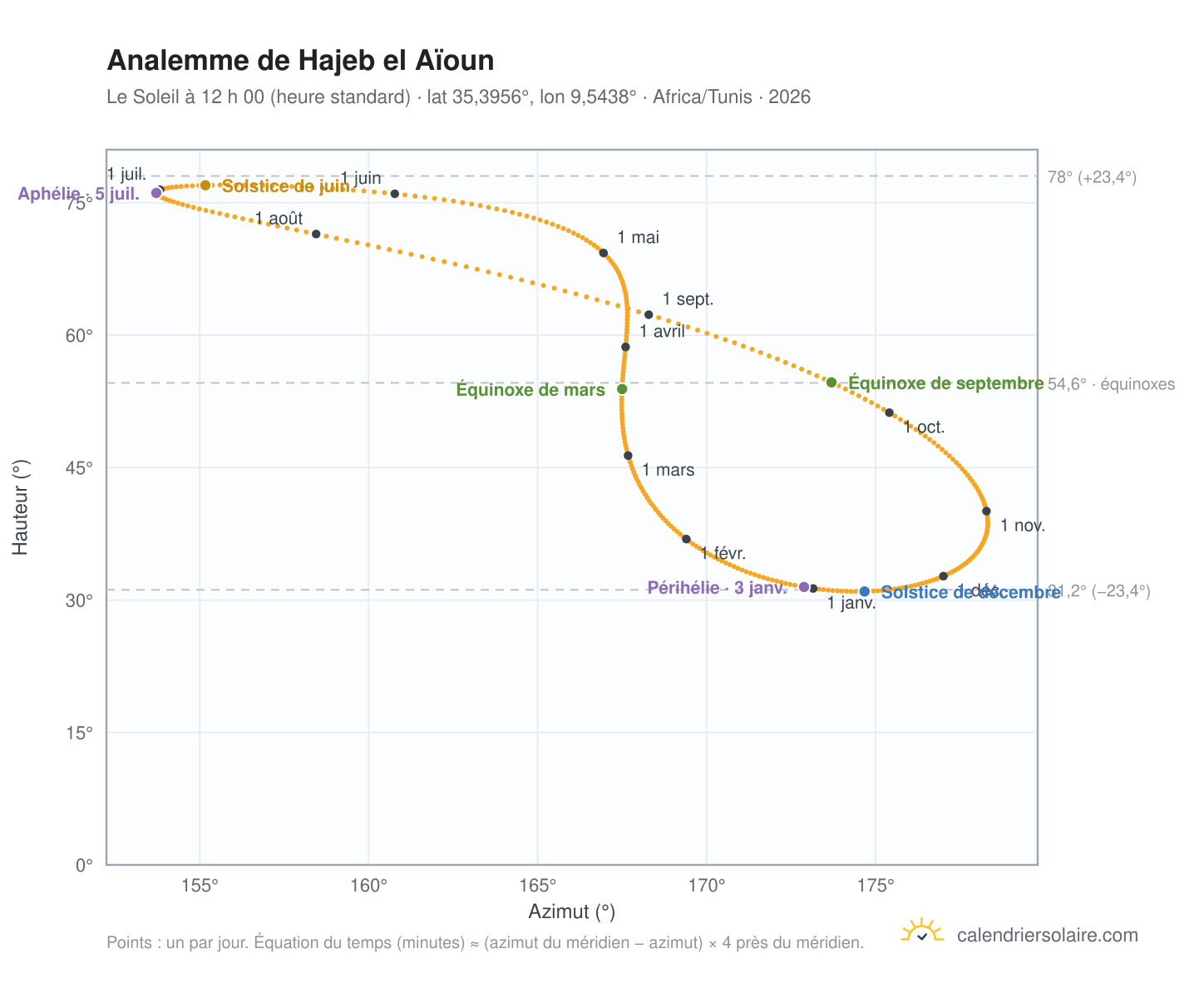 Carte de l’analemme de Hajeb el Aïoun : le Soleil à 12 h 00 (heure standard) au fil de l’année