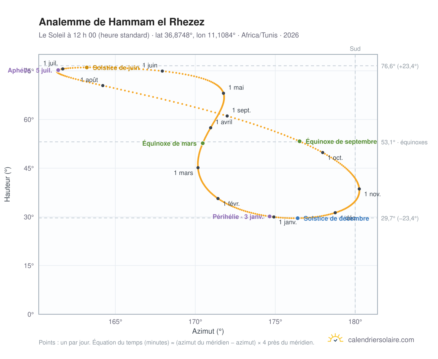 Carte de l’analemme de Hammam el Rhezez : le Soleil à 12 h 00 (heure standard) au fil de l’année