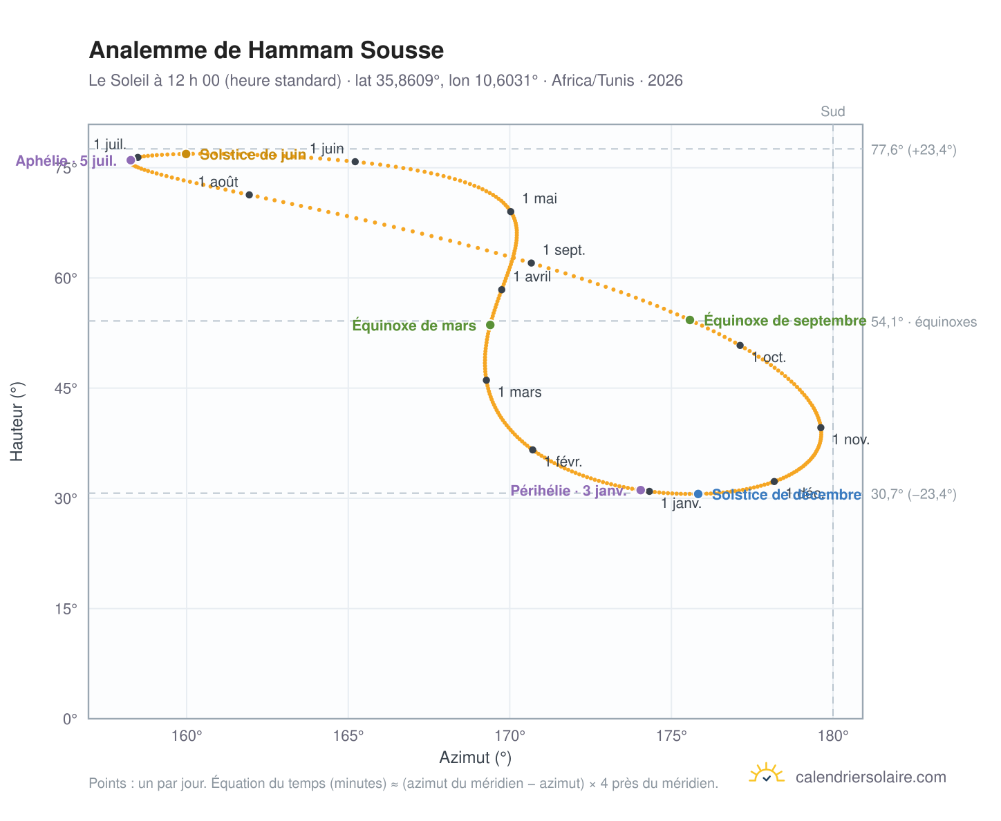 Carte de l’analemme de Hammam Sousse : le Soleil à 12 h 00 (heure standard) au fil de l’année