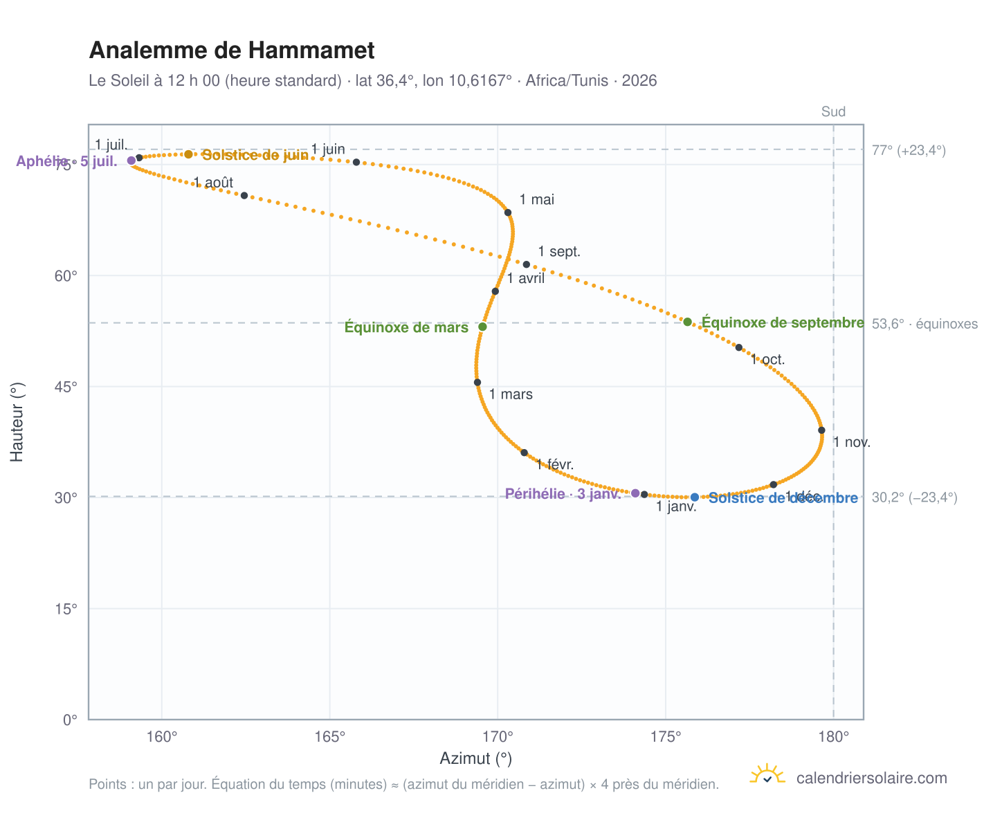Carte de l’analemme de Hammamet : le Soleil à 12 h 00 (heure standard) au fil de l’année