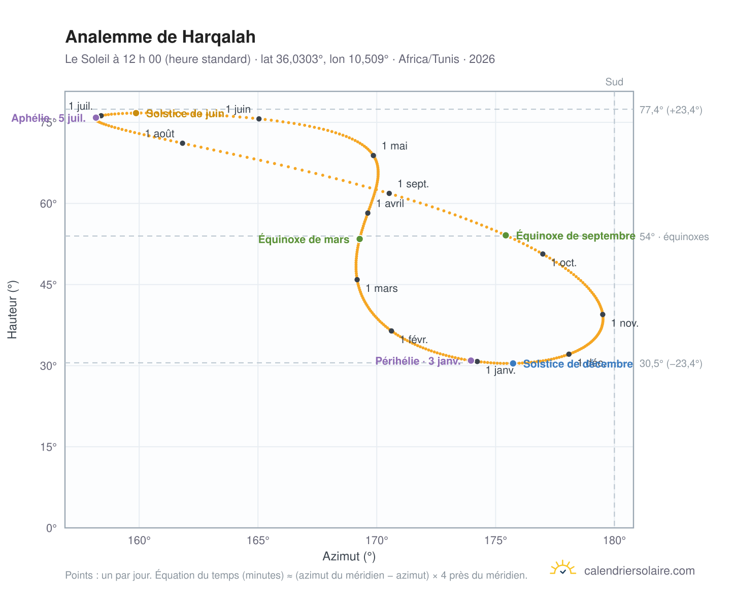 Carte de l’analemme de Harqalah : le Soleil à 12 h 00 (heure standard) au fil de l’année