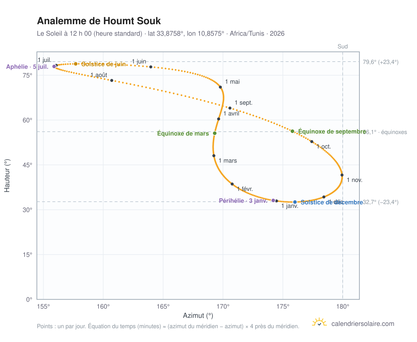 Carte de l’analemme de Houmt Souk : le Soleil à 12 h 00 (heure standard) au fil de l’année