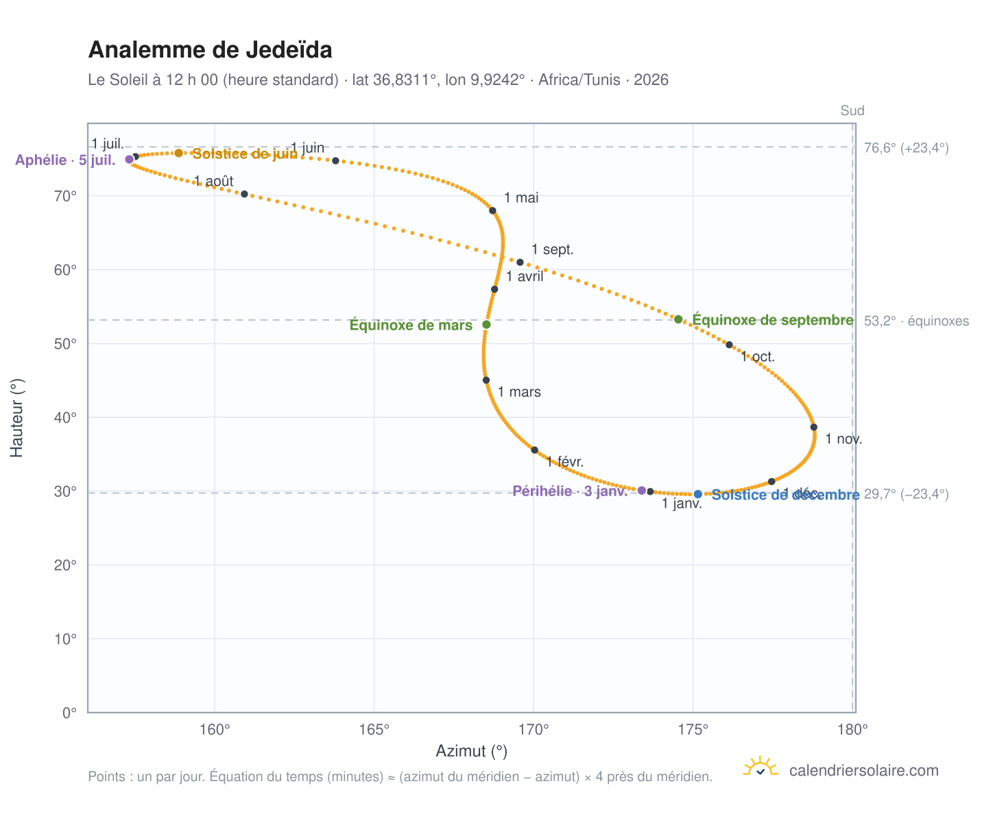 Carte de l’analemme de Jedeïda : le Soleil à 12 h 00 (heure standard) au fil de l’année