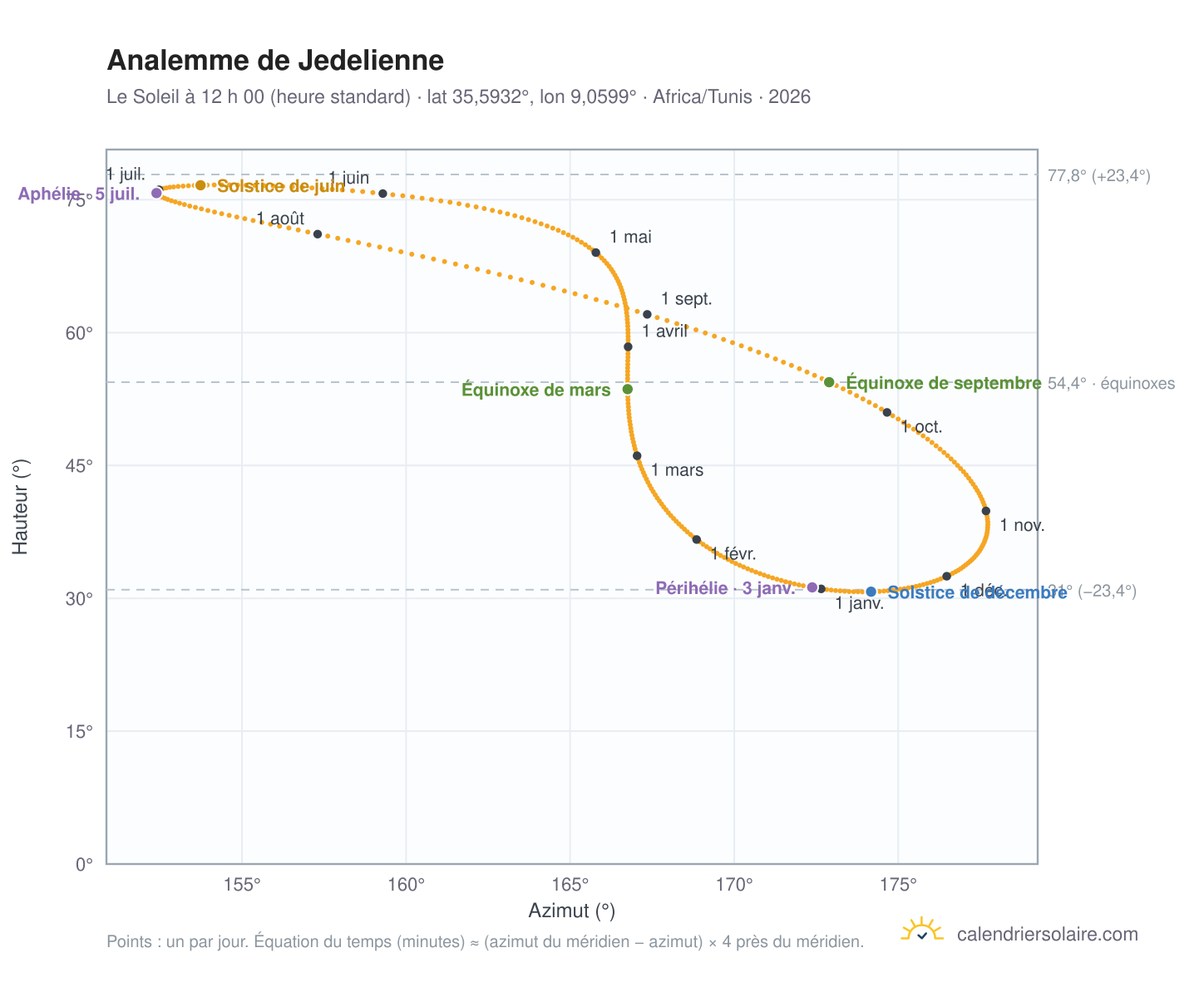 Carte de l’analemme de Jedelienne : le Soleil à 12 h 00 (heure standard) au fil de l’année