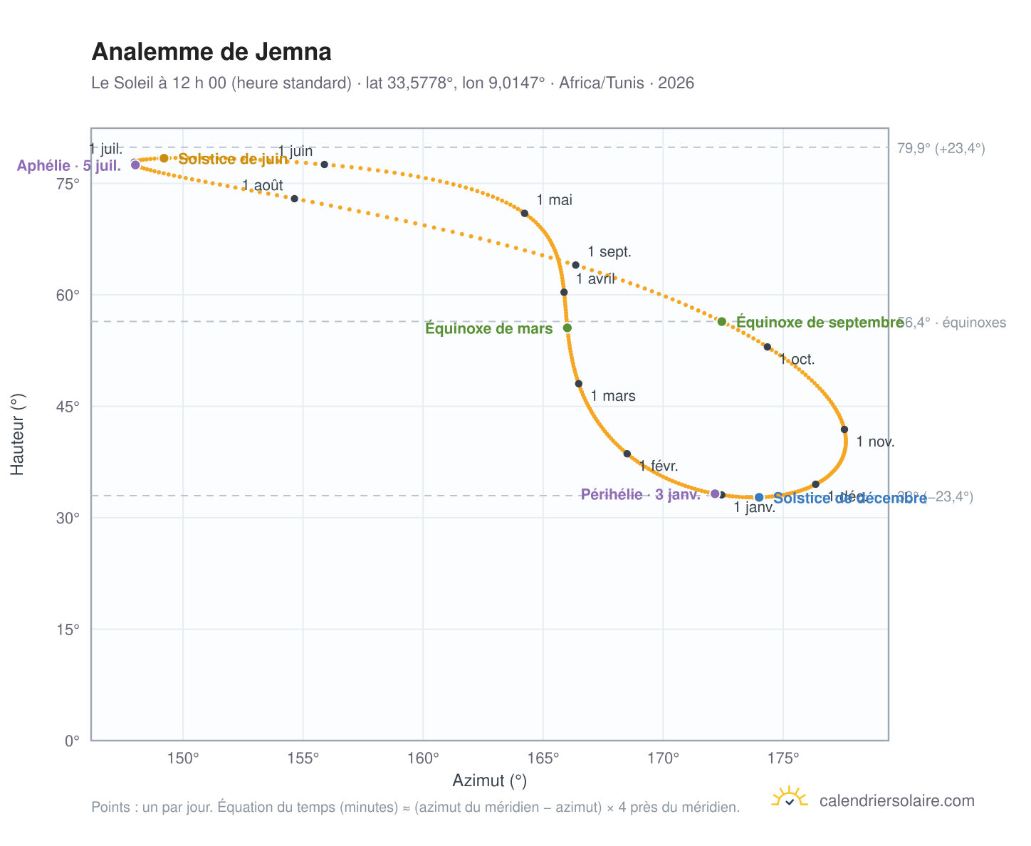 Carte de l’analemme de Jemna : le Soleil à 12 h 00 (heure standard) au fil de l’année