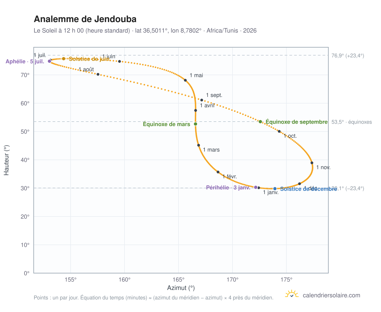 Carte de l’analemme de Jendouba : le Soleil à 12 h 00 (heure standard) au fil de l’année