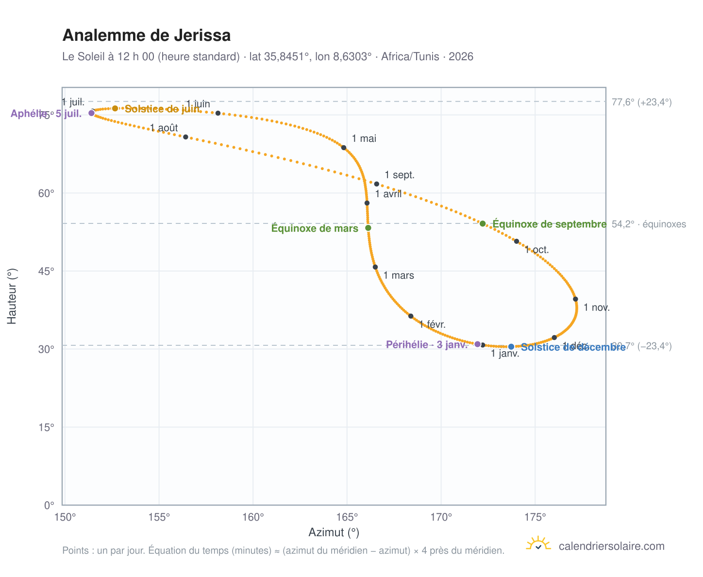 Carte de l’analemme de Jerissa : le Soleil à 12 h 00 (heure standard) au fil de l’année