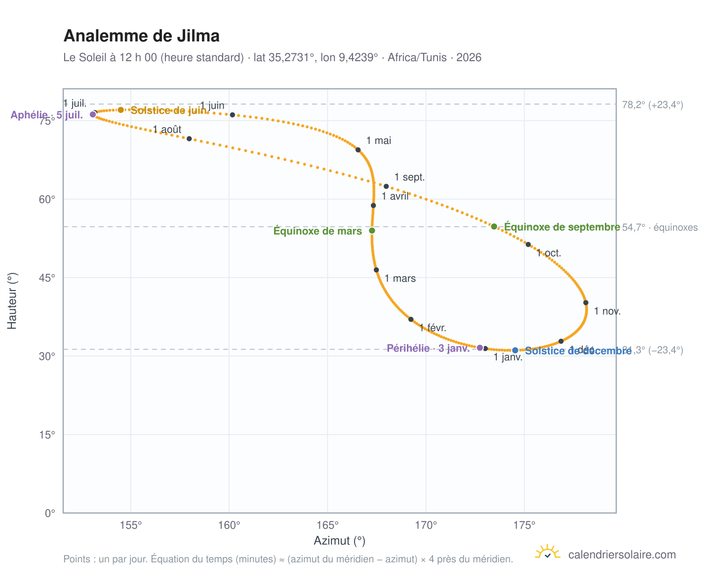 Carte de l’analemme de Jilma : le Soleil à 12 h 00 (heure standard) au fil de l’année
