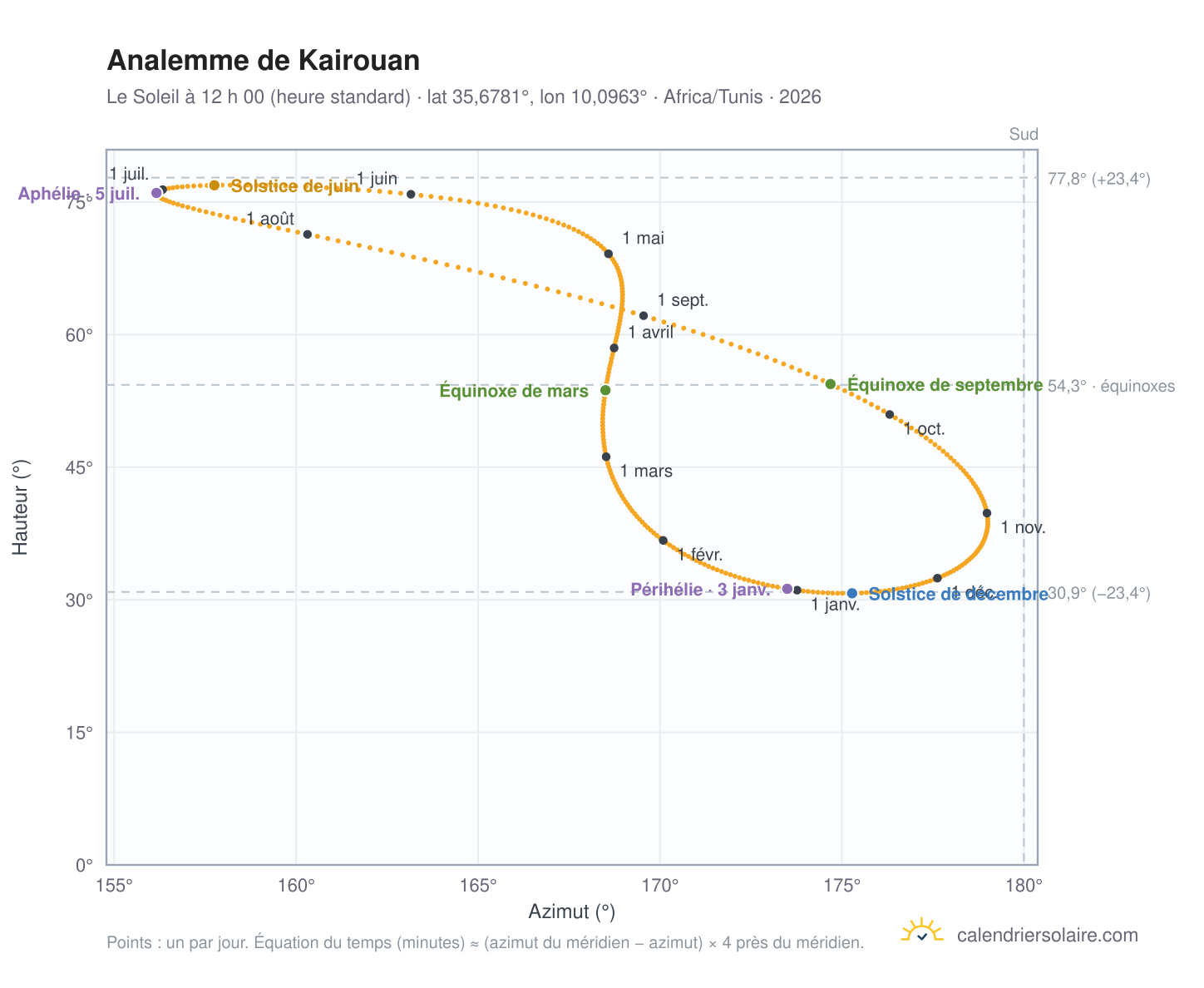 Carte de l’analemme de Kairouan : le Soleil à 12 h 00 (heure standard) au fil de l’année
