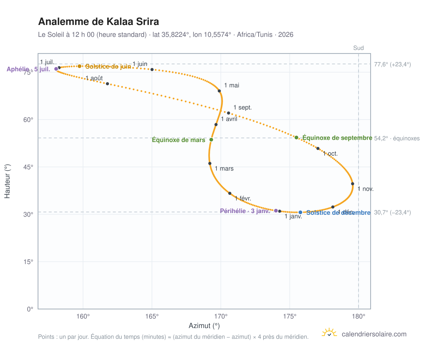 Carte de l’analemme de Kalaa Srira : le Soleil à 12 h 00 (heure standard) au fil de l’année