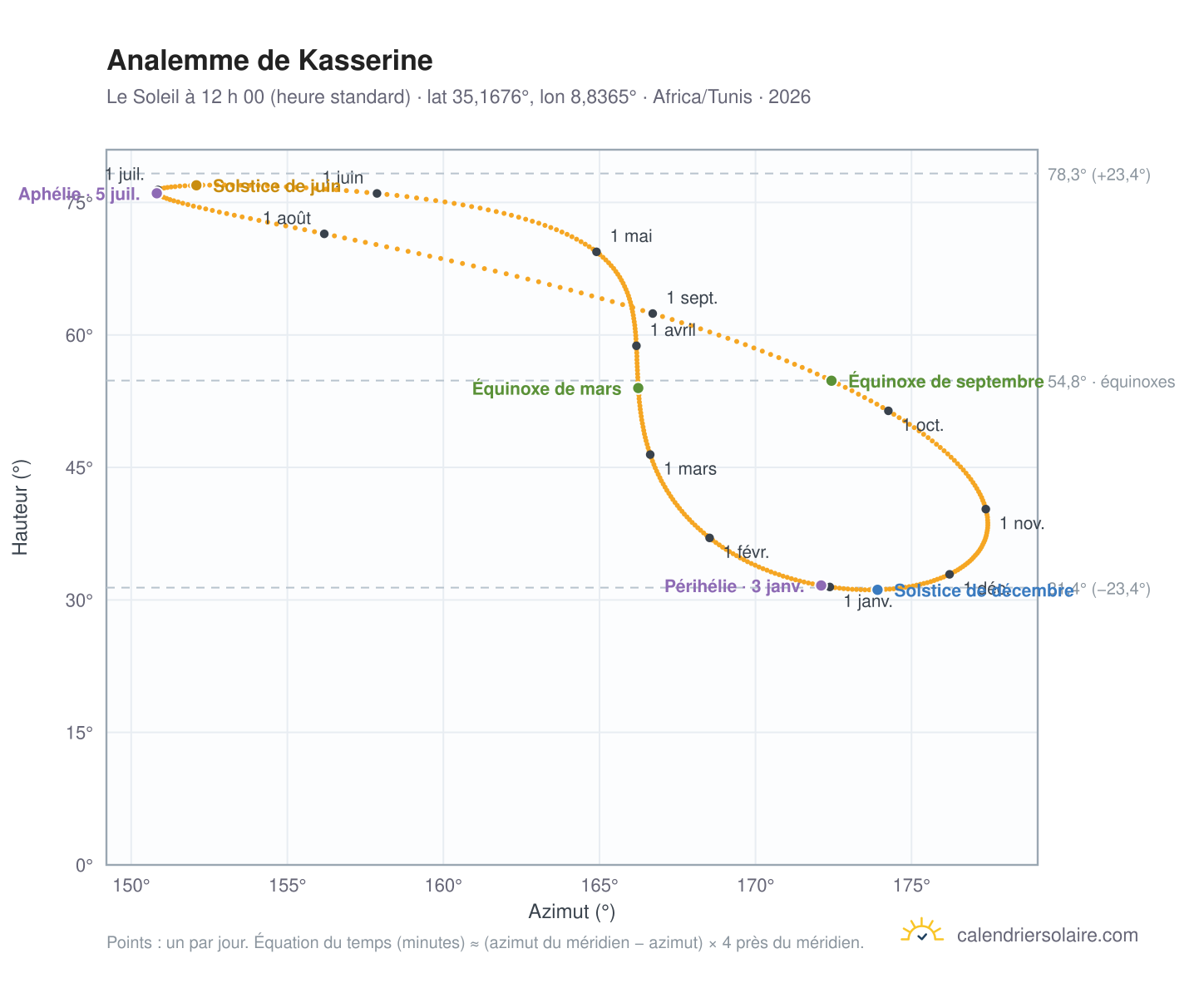 Carte de l’analemme de Kasserine : le Soleil à 12 h 00 (heure standard) au fil de l’année